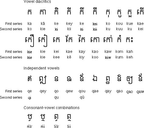 Khmer 101 Vowels