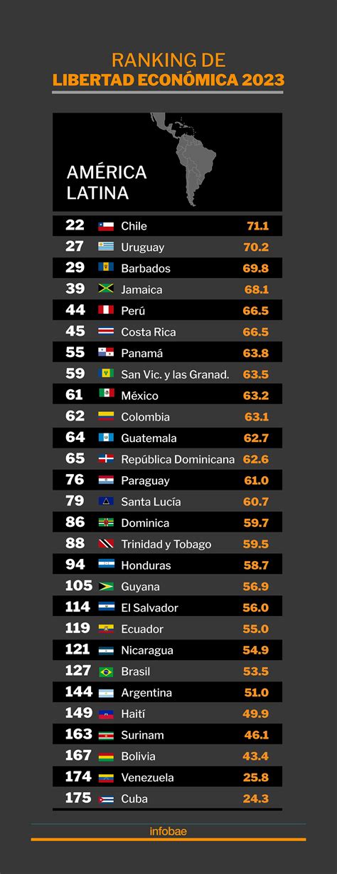 ranking de libertad económica 2023 las 15 naciones que lideran la lista y dónde se ubican los