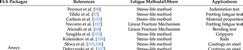 A Summary Of Fea Packages Fatigue Life Methods And Applications