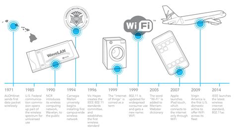 a brief history of wifi then and now the download