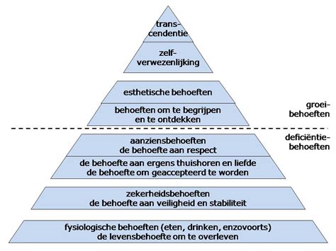 Maslow Piramide