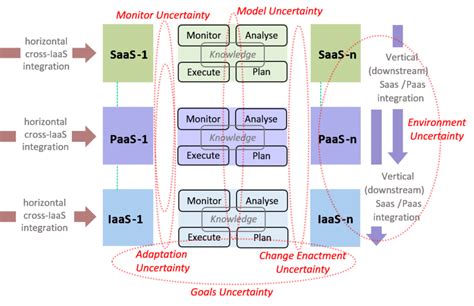 Cloud Architecture Model With Layers Saas Paas And Iaas Download