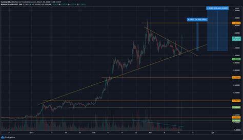 Cardano's native cryptocurrency ada rallied by 20% earlier today after coinbase pro said it would list the token earlier today. Will Cardano Be Listed On Coinbase - Cardano Ada Listed On ...