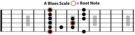 A Minor Blues Scale — The Art Of Guitar