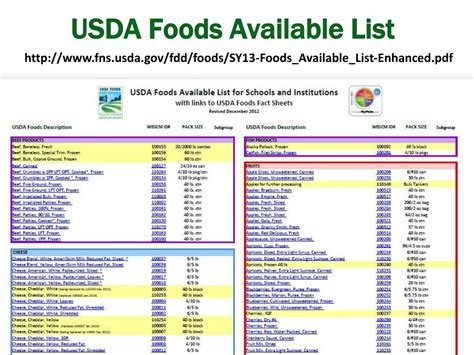 Ppt Usda Foods State Of Affairs Powerpoint Presentation Free