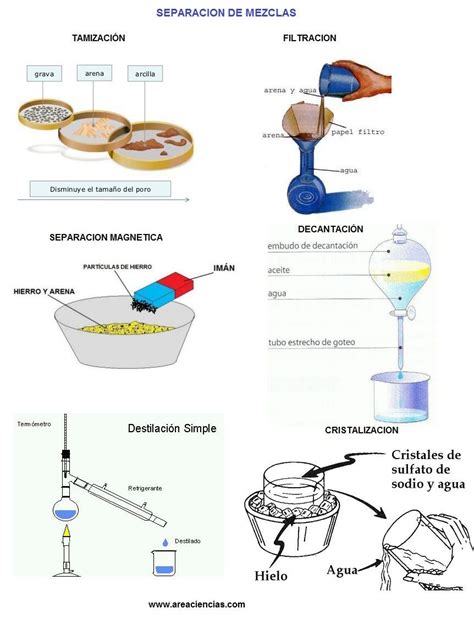 Metodos De Separacion De Mezclas Chemistry Classroom Teaching