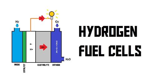 How Does A Hydrogen Fuel Cell Work Akio Tv Youtube
