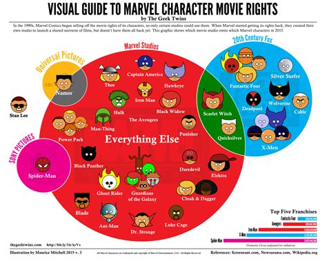 Visual Guide To Marvel Character Movie Rights Infographic As Of
