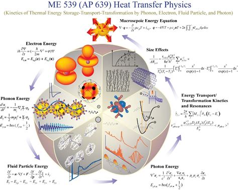 Htp Course Heat Transfer Physics