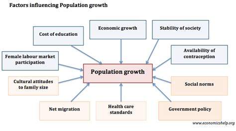 💌 Factors Affecting World Population 10 Factors Influencing Population