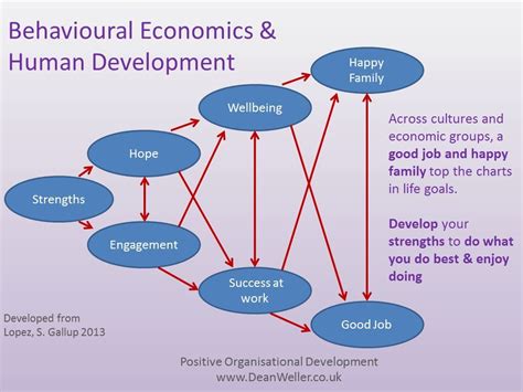 Behavioral Economics And Human Development Behavioral Economics Psychology Careers Human