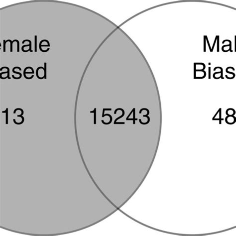 Venn Diagram Of Sex Biased Genes After Controlling For Strain