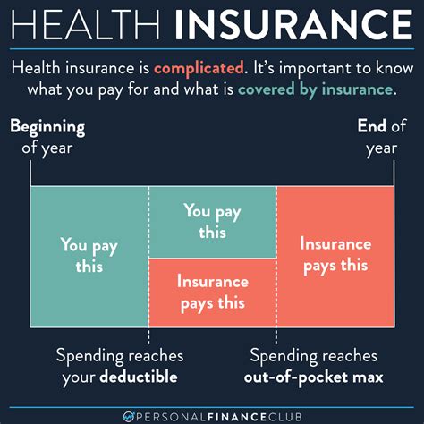 How Does Health Insurance Work Personal Finance Club
