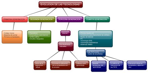 Mapa Conceptual De Las Etapas D E La Evolucion De La Tecnologia Images