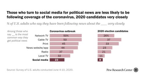 Demographics Of Americans Who Get Most Of Their Political News From