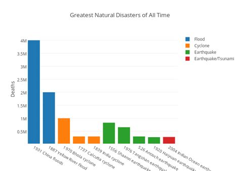 Natural Disasters By Year Chart
