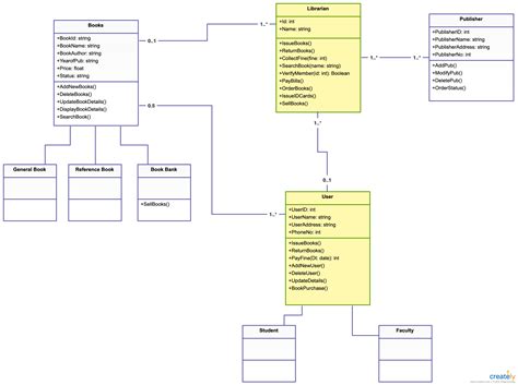 Class Diagram Example For Library Management System
