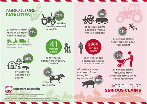 Infographic: Agriculture fatality and injury data | Safe ...