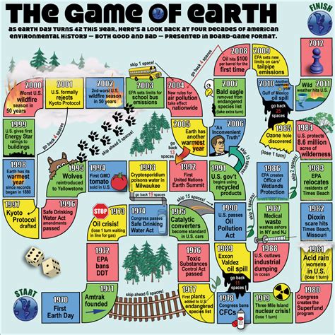 Earth Day The Game Take A Journey Through 42 Years Of Us