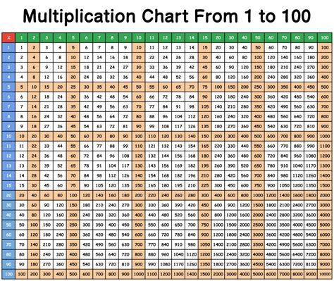 Printable Multiplication Chart Or Multiplication Table 100x100 Free Images