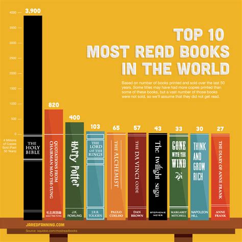 Top 10 Most Read Books In The World Visually