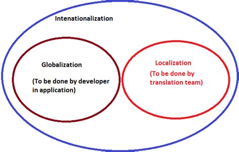 Localization Globalization And Internalization In Net For Windows