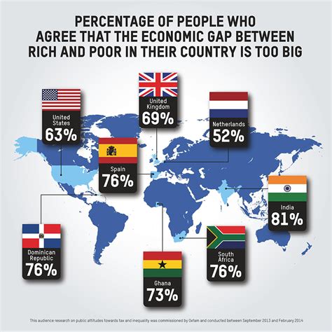Gap Between Rich And Poor Widening And Its Not Just Us Saying It Oxfam Ireland