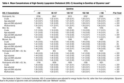 Glycemic Index And Serum High Density Lipoprotein Cholesterol