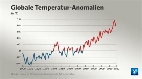 grafik zu abweichungen von der weltweiten durchschnittstemperatur folgen des klimawandels