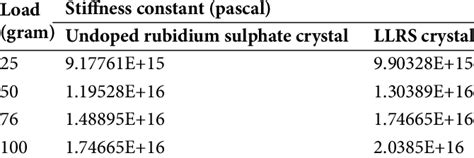 Values Of Stiffness Constant For Undoped And L Leucine Doped Rubidium