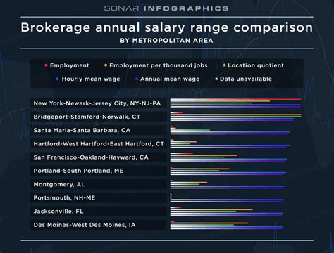 Infographic What Are The Freight Broker Salary Ranges Sonar