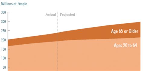 Term insurance has been a part of the indian market for a long time now. What Are the Causes of Projected Growth in Spending for Social Security and Major Health Care ...