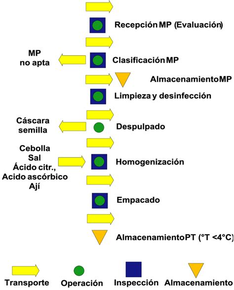 Diagrama De Flujo Elaboración Guacamole Download Scientific Diagram