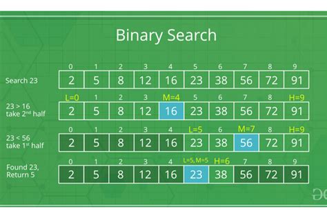 Pengertian Binary Search Cara Kerja Dan Keunggulannya