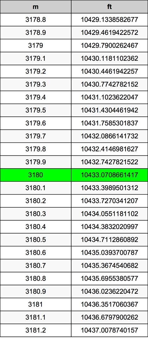 The international foot corresponds to human feet with shoe size 13 (uk), 14 (us male), 15.5 (us female), or 46 (eu). 3180 Meters To Feet Converter | 3180 m To ft Converter