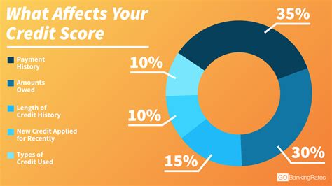 How To Find Out Whats Affecting Your Credit Credit Walls