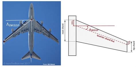 Sweep Angle And Supersonic Flight Aerotoolbox