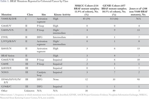 Targeted Therapy For Colorectal Cancers With Non V600 Braf Mutations Perspectives For Precision