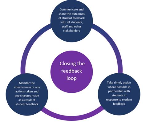 Closing The Feedback Loop Curriculum Framework