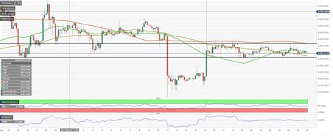Trade ideas, forecasts and market news are at your disposal as well. Bitcoin price analysis: BTC/USD capped by $6,400, volatility is dying out | Forex Crunch