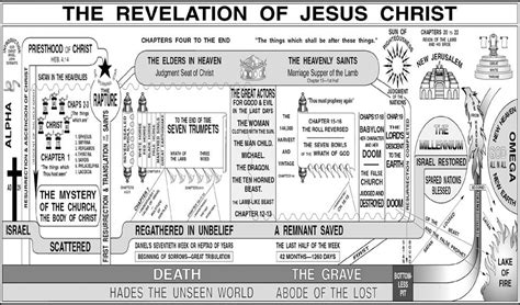 Revelation Teaching Charts The Revelation Of Jesus Christ The
