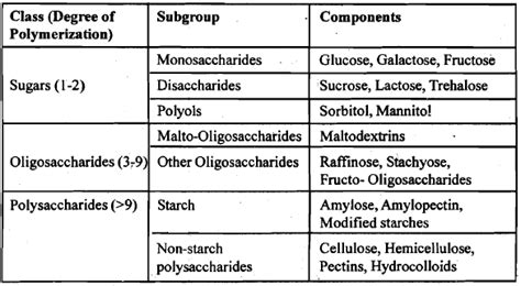 Carbohydrates structure and classification r.senthoor raja i m.sc animal science. Meat Technology: Classification of Carbohydrates