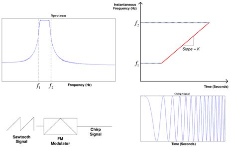 Chirp Signal Generation Spectrum And Time Domain Waveform Download