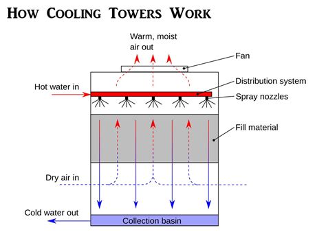 What Are Cooling Towers