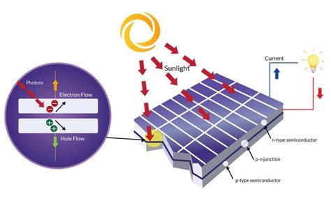 Energia słoneczna - jak ją wykorzystać? - Green Projects
