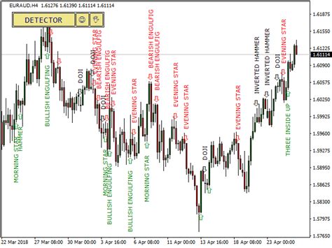Candlestick Pattern Forex Indicator For Mt4 And Mt5 Knmmo