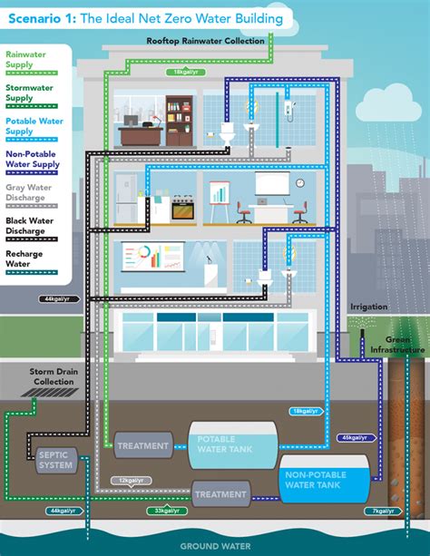 Scenario 1 The Ideal Net Zero Water Building Department Of Energy