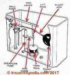 Does A Toilet Work Diagram How Do Toilets Work All Good Plumbers How Does A Top Flush Toilet