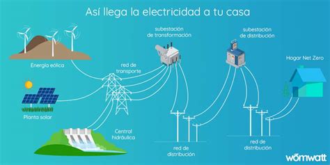 ¿cómo Funciona El Sistema Eléctrico Español Así Llega La Electricidad