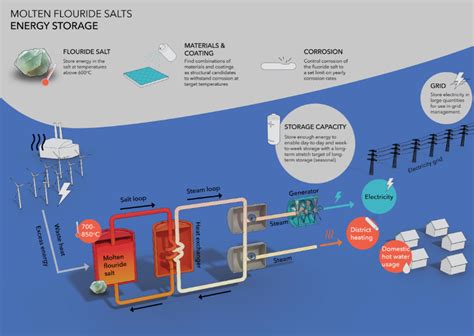 Envisioning A Concept Of Future Energy Storage System Based On Molten Salt Tech — Kirt X Thomsen